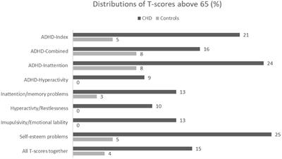 Hyperactivity and Inattention in Young Patients Born With an Atrial Septal or Ventricular Septal Defect